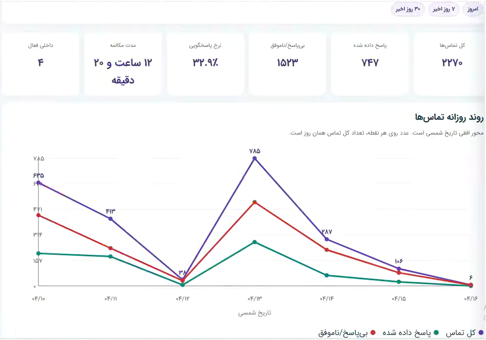 نمودارهای گزارش تماس